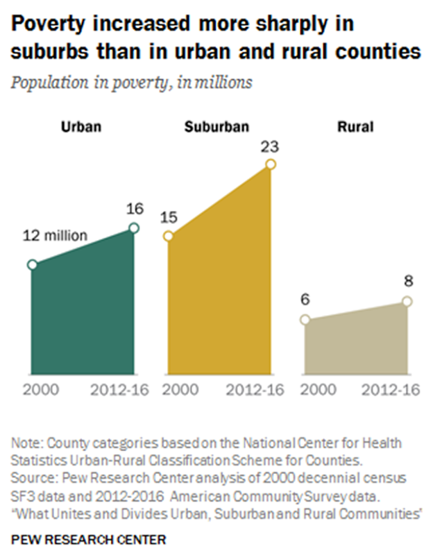 Between 2000 and 2016, U.S. poverty increased more sharply in suburbs than in urban and rural counties. Graphic: Pew Research Center