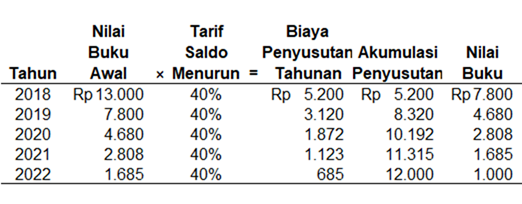 penyusutan aktiva tetap