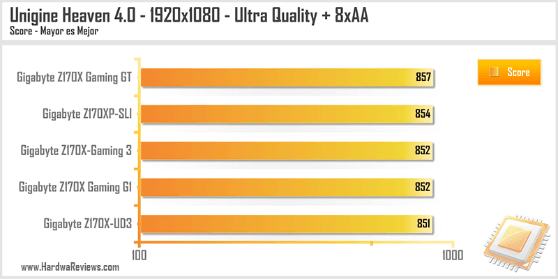 Gigabyte Z170X Gaming 3 Unigine Heaven