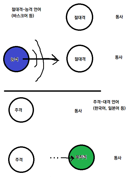 파일:주격-대격,절대격-능격.png