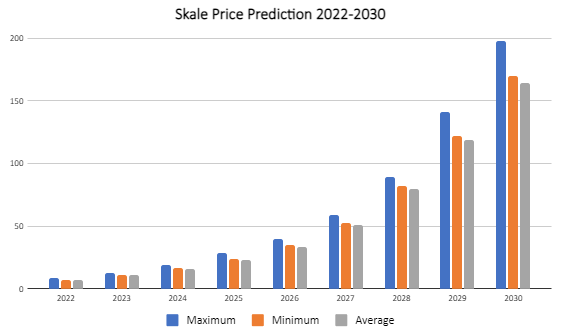 SKALE Price Prediction 2022-2030: How high can SKL get? 3