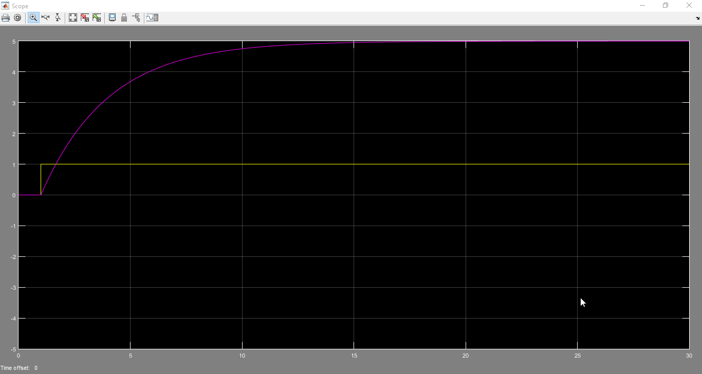 Scope block shows the input output relationship graphically