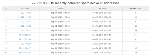 IP address of spammer