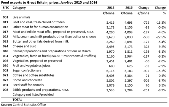 Food Exports Prices to GB by Category