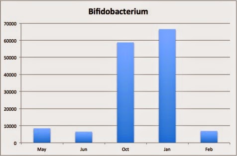 Sprague Bifido over time