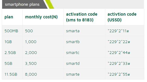 9MOBILE MONTHLY DATA PLANS