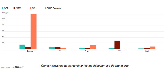 ¿Dónde se respira aire más contaminado: coche, metro o bici? - pincha para ampliar