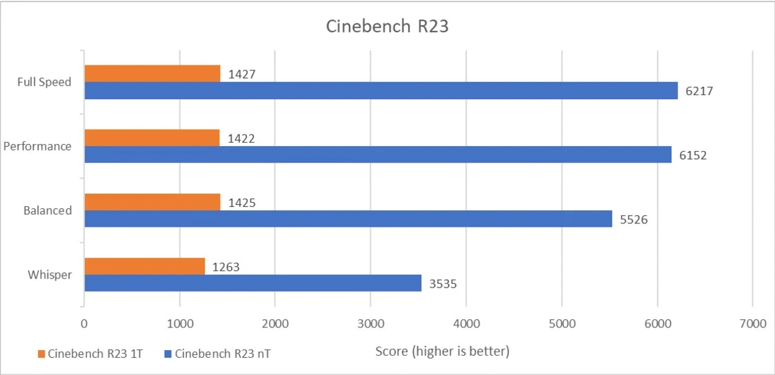 Benchmark Asus Vivobook Pro 14X OLED N7400PC