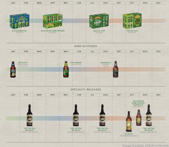 Sierra Nevada 2018 Release Calendar