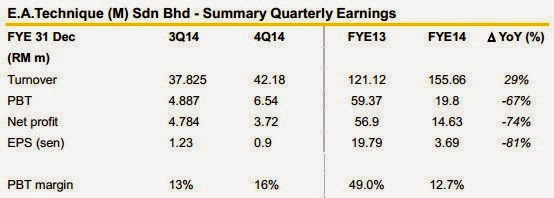 eatech quaterly earning summary