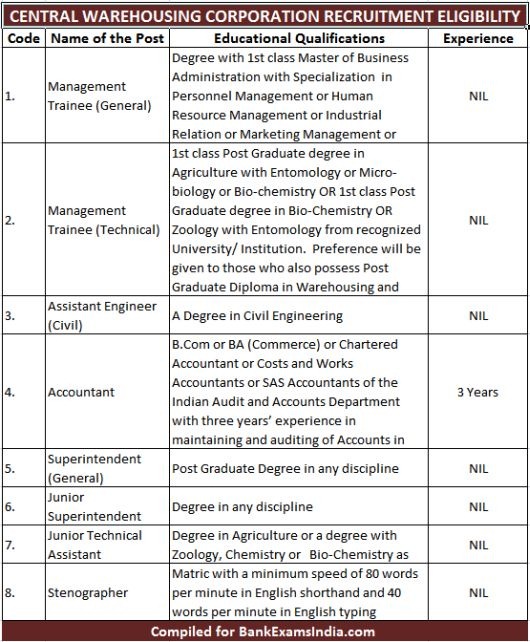 Central Warehousing Corporation recruitment 2016,CEWACOR recruitment jobs,CWC recruitment 2016,jobs in cewacor