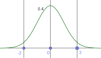 標準正規分布 k=2