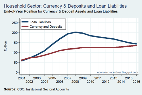 Household Sector Deposits and Loans