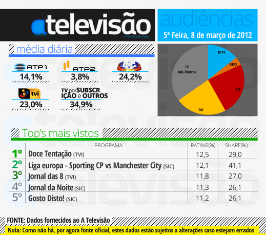 Audiencias de 5º Feira 08-03-2012 8%2520de%2520mar%25C3%25A7o%25202012