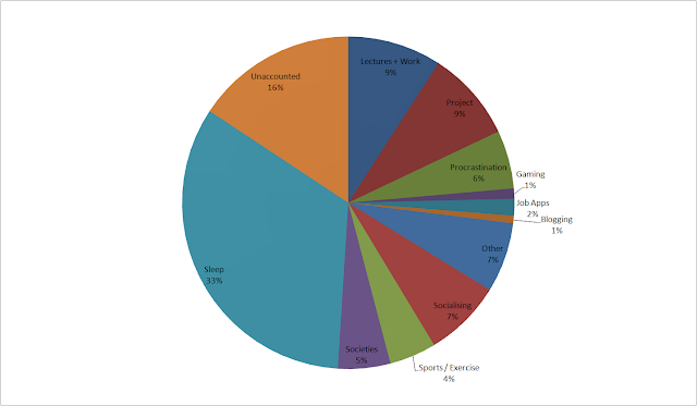 timetable pie chart