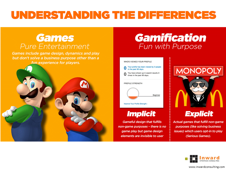 Inward Strategic Consulting Games Vs Gamification What S The Difference
