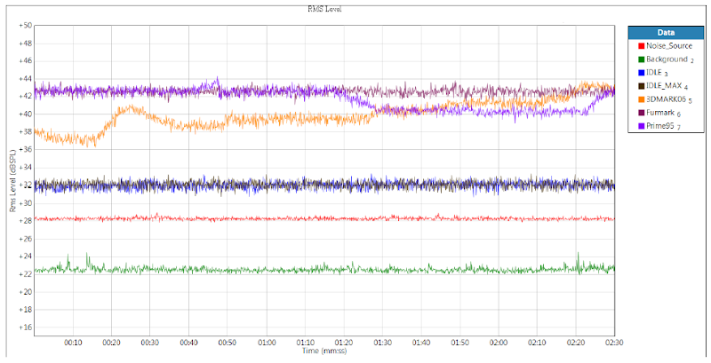 noise level comparison at different workload