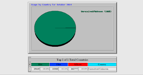 Webalizer Unresolved/Unknown in Country