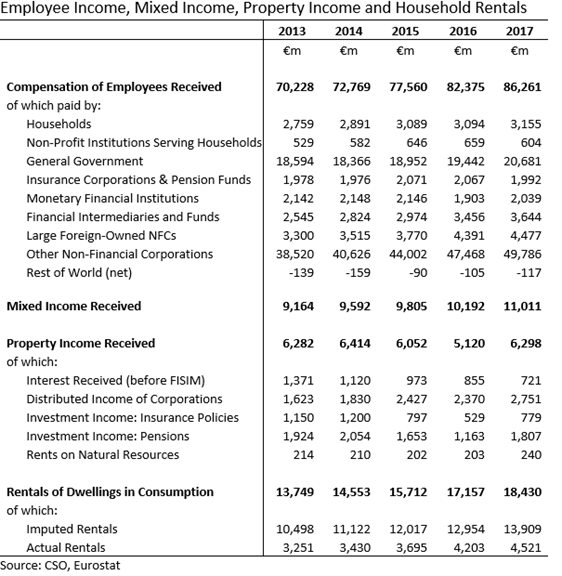 Household COE Mixed Property Income and Rentals