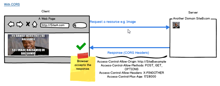 Example with CORS support