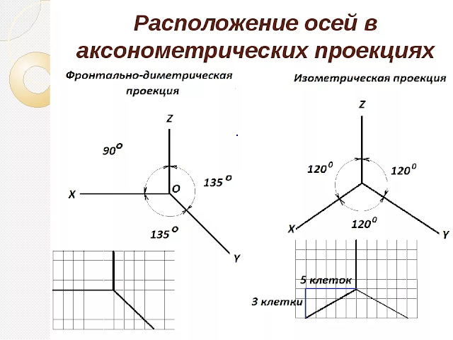 Оси какой аксонометрической проекции изображены на рисунке