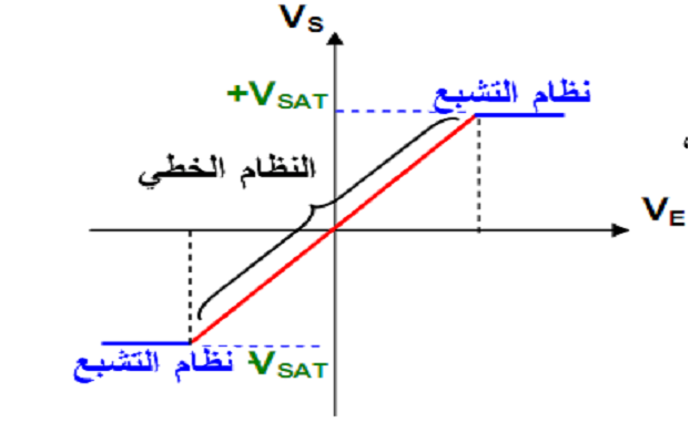 خاصية المضخم العملي