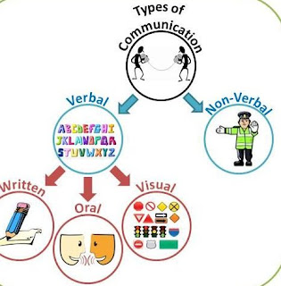 What Is Business Communicaton Types Of Communication Media