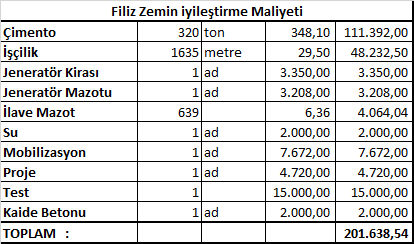 jet grout zemin iyileştirme maliyeti: Filiz Zemin iyileştirme Maliyeti				 Çimento	320	ton	348,10 	111.392,00  İşçilik	1635	metre	29,50 	48.232,50  Jeneratör Kirası	1	ad	3.350,00 	3.350,00  Jeneratör Mazotu	1	ad	3.208,00 	3.208,00  İlave Mazot	639		6,36 	4.064,04  Su	1	ad	2.000,00 	2.000,00  Mobilizasyon	1	ad	7.672,00 	7.672,00  Proje	1	ad	4.720,00 	4.720,00  Test	1		15.000,00 	15.000,00  Kaide Betonu	1	ad	2.000,00 	2.000,00  TOPLAM: 201.638,54