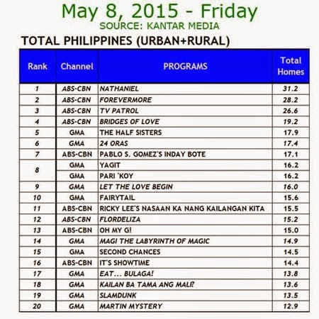 Kantar Media National TV Ratings - May 8, 2015 (Friday)