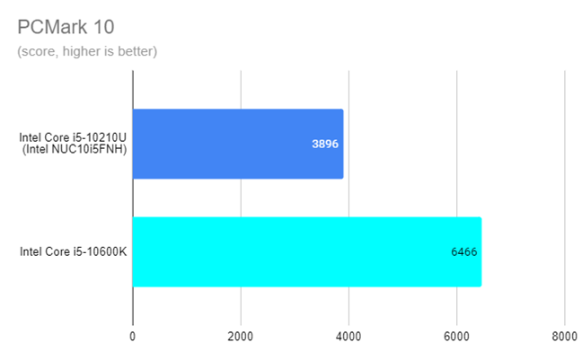 Intel NUC10i5FNH — результаты PCMark 10