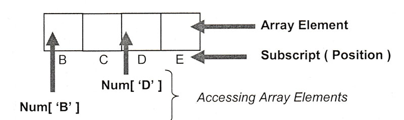 Bcs Online Lectures Lecture 11 Pascal Programming Part V