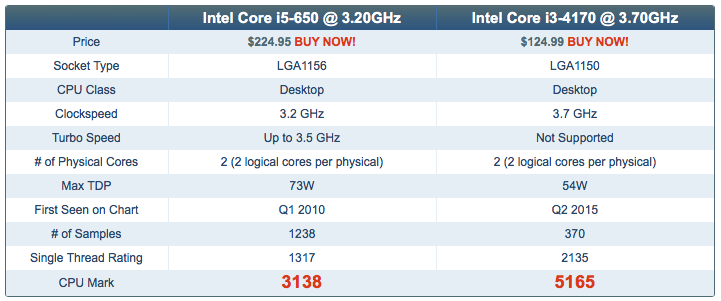 i5-650 vs i3-4170