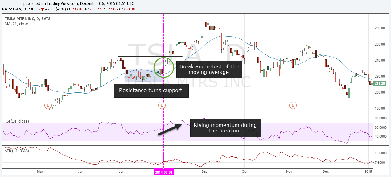 Resistance and support level indications of breakout momentum