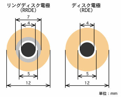 RRDEとRDEのサイズ