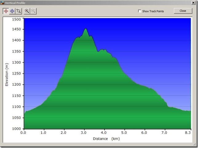 Chiquillanes_Hike_Profile