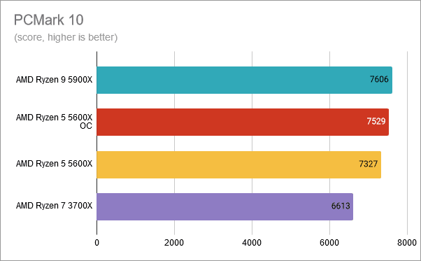 PCMark 10: AMD Ryzen 5 5600X được ép xung ở tốc độ 4,8 GHz