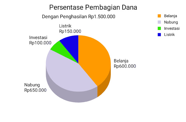 Tentukan Persentase Pembagian Dana