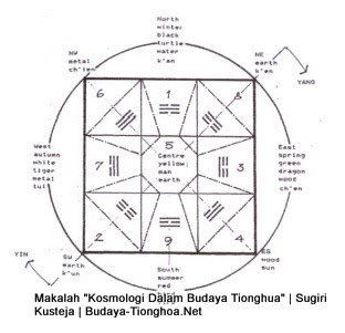 Makalah Kosmologi Dalam Budaya Tionghua