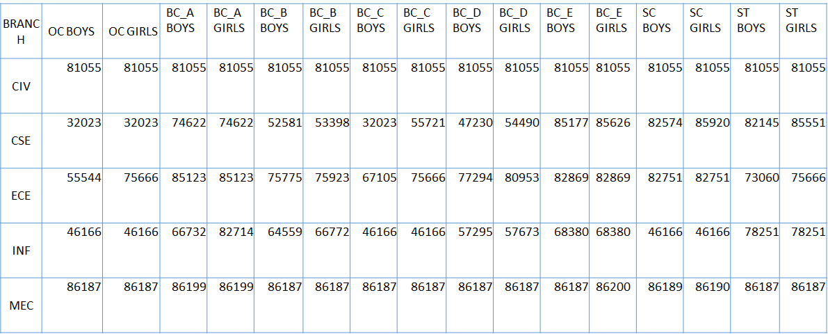 NALLA NARASIMHA REDDY EDNL SOC GRP OF INSTNS  LAST YEAR EAMCET CUTOFF