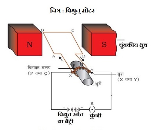 विद्युत मोटर - आविष्कार, प्रकार, कार्य