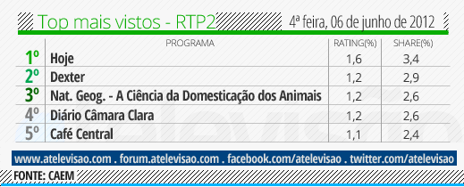 Audiências de 4ª feira - 06-06-2012 Top%2520RTP2%252006%2520de%2520junho