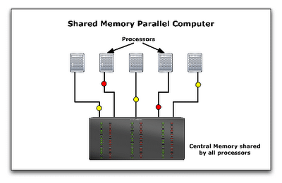Soa And Allied Technologies Distributed Vs Parallel Computing Soa And Allied Technologies Distributed Vs Parallel Computing