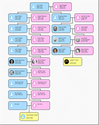 Ancestry Com Relationship Chart