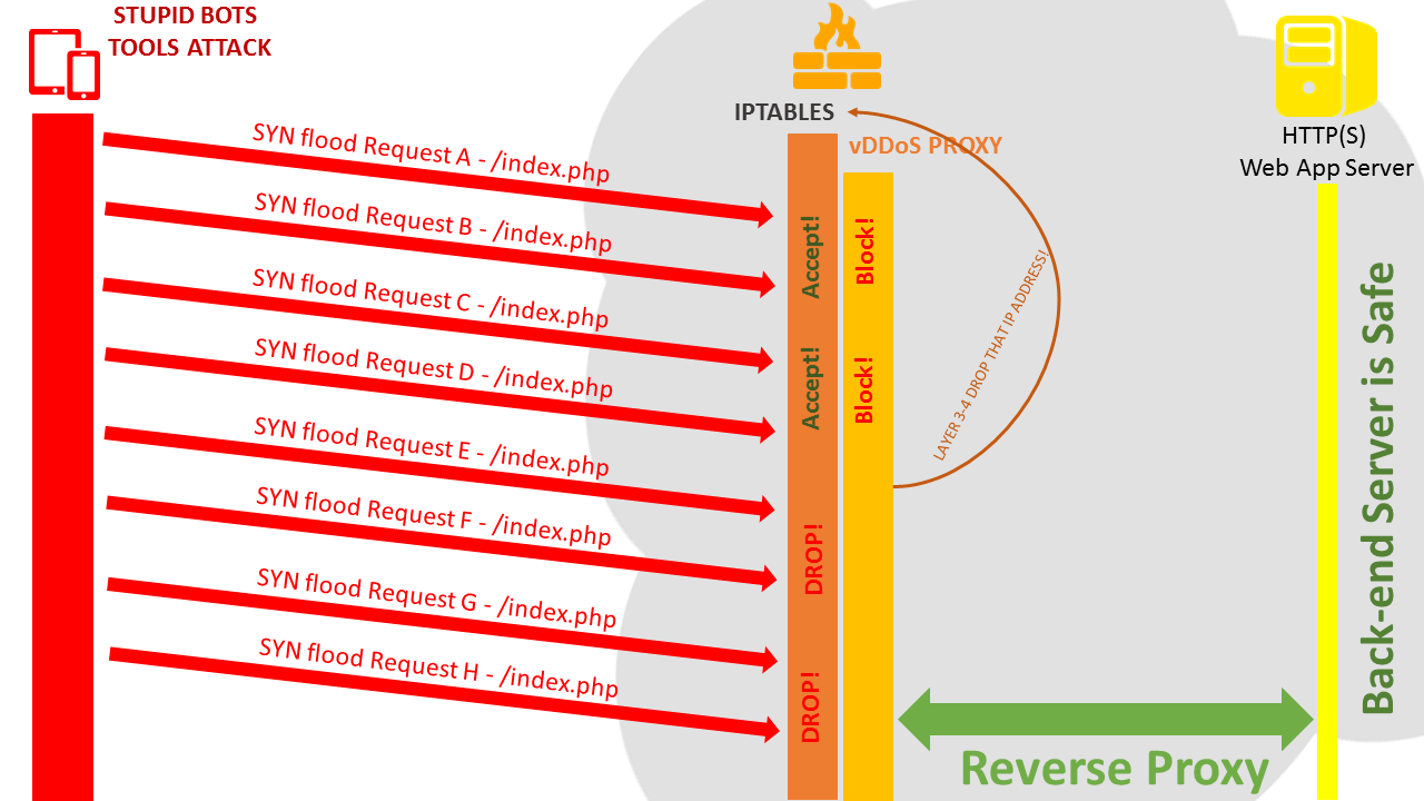 Cài đặt CDDoS Layer4 Mapping - Hỗ trợ CDDoS Proxy Protection chặn tấn công từ Layer 3-4