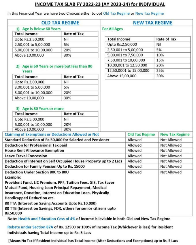 इनकम टैक्स स्लैब: Income Tax Slab for F.Y-- 2022-23 (A.Y-- 2023-24) for Individuals