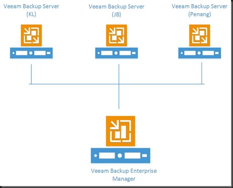 veeam backup enterprise manager