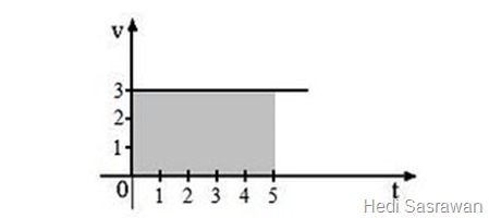 Grafik Gerak Lurus Beraturan