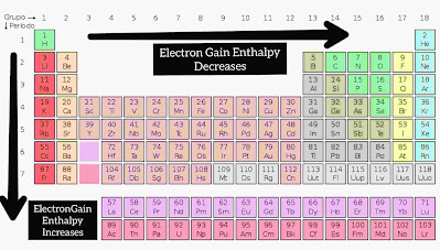 Electron Gain Enthalpy order, electron affinity order, periodic table, periodic properties, crack Chemistry