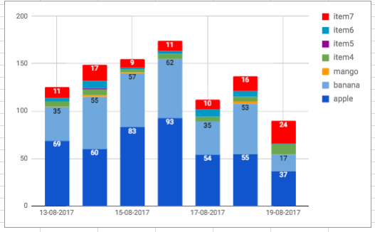 Column And Line Chart