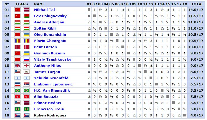 Ratings FIDE e CBX Janeiro 2011 no RN - LQI – Há 10 anos, mais que um blog  sobre xadrez